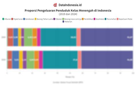 Pengeluaran Kelas Menengah Makin Tinggi, Berapa Besar Bayar .